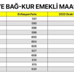 İşte SSK ve Bağ-Kur emeklilerinin yeni maaşları