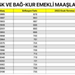 İşte SSK ve Bağ-Kur emeklilerinin yeni maaşları