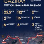Gaziray Projesi’nin yüzde 85’i tamamlandı