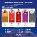 Gaziantep’te hangi aday önde? Son seçim anketi açıklandı!