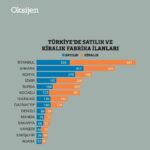 Ekonominin durumunu gösteren kritik tablo: Gaziantep’te 140 fabrika satılık, 120 fabrika kiralık!