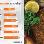 Lahmacun Endeksi: Türkiye ortalaması 123 TL’ye çıktı, zamda lider Konya, Gaziantep frenledi