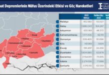 Toplum Çalışmaları Enstitüsü paylaştı: 6 Şubat depremlerinde Gaziantep’ten kaç kişi göç etti?