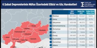 Toplum Çalışmaları Enstitüsü paylaştı: 6 Şubat depremlerinde Gaziantep’ten kaç kişi göç etti?