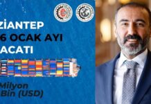 Gaziantep, 2026’ya 782 milyon dolarlık ihracatla başladı