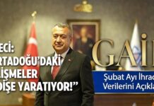 Rakamlar açıklandı: Gaziantep, en fazla ihracat yapan 6. il konumunu korudu