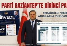 AK Parti Gaziantep’te açık ara zirvede