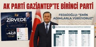 AK Parti Gaziantep’te açık ara zirvede