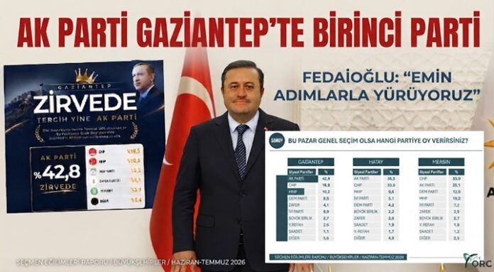 AK Parti Gaziantep'te açık ara zirvede