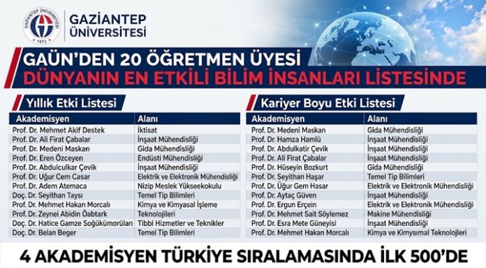 Gaziantep Üniversitesi çıtayı yükseltti: 20 akademisyen dünyanın en iyileri arasında